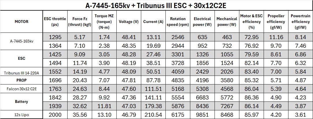 Scorpion A-7445-165kv (V2) Data chart